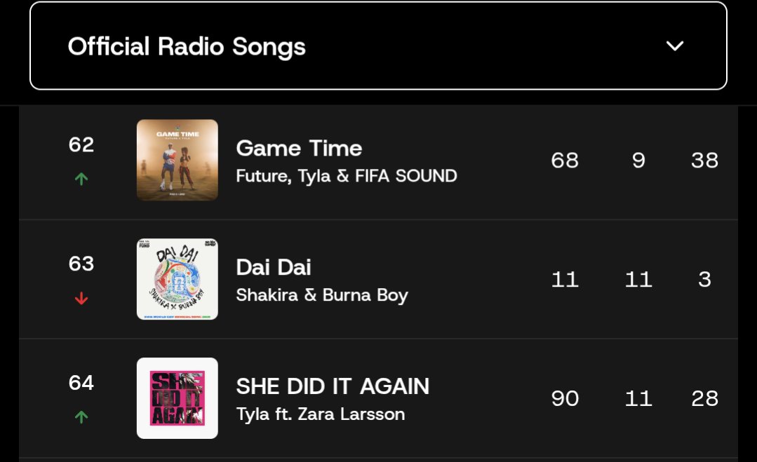 TylaMetrics's tweet photo. 📻🇳🇬 TURNTABLE NIGERIA | OFFICIAL RADIO SONGS
(July 24–30, 2026)
1️⃣ #62 (+6) — "Game Time" Tyla ft. Future
2️⃣ #64 (+26) — "She Did It Again" Tyla ft. Zara Larsson
#Tyla #TurnTableCharts #TylaMetrics https://t.co/MPiSf5shvY