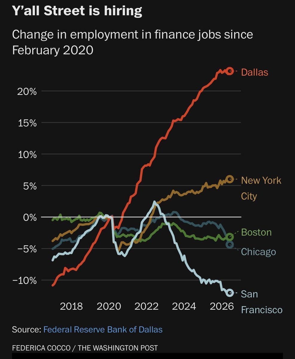 johnarnold's tweet photo. I remember reading Liar's Poker while growing up in Dallas in 1989. The book described “Equities in Dallas” as Wall Street’s version of Siberia: the least prestigious job in Salomon Brother's least prestigious office. Times have changed. https://t.co/TMQlKTqKbD