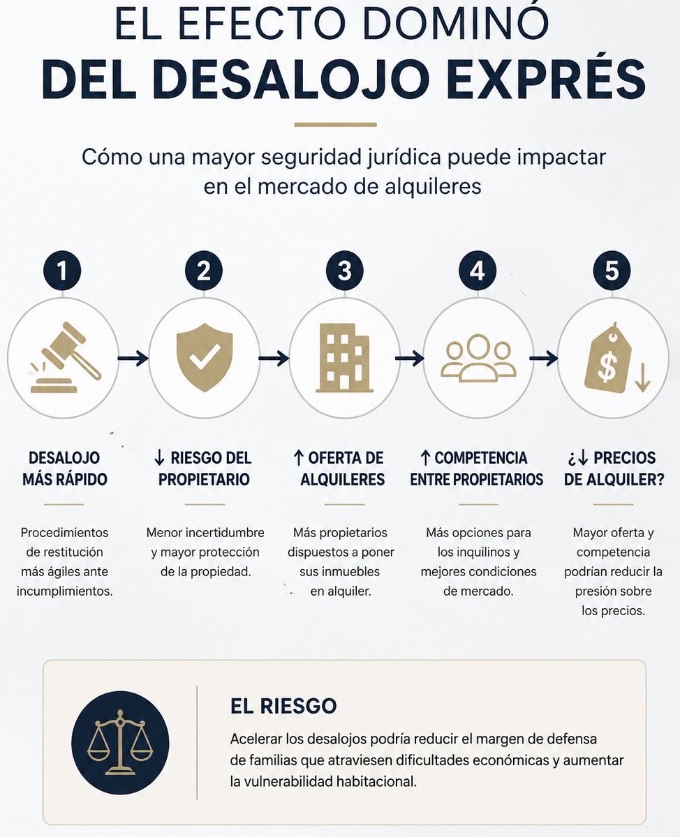 porquettfin's tweet photo. ALQUILAR PODRÍA VOLVERSE MÁS FÁCIL EN ARGENTINA

Porque el Senado dio media sanción a un proyecto que acelera los procesos de desalojo; detrás del debate jurídico aparece una consecuencia económica importante 👇

El proyecto establece procedimientos más rápidos para recuperar un inmueble ante determinados incumplimientos.

¿Por qué esto podría cambiar el mercado?

Porque uno de los riesgos que enfrenta un propietario al poner una vivienda en alquiler es la dificultad y el tiempo necesario para recuperarla ante un incumplimiento.

Si ese riesgo disminuye, podría ocurrir:

→ más propietarios dispuestos a alquilar
→ menores exigencias de garantías
→ más oferta de viviendas
→ mayor competencia entre propietarios

Y eventualmente, menor presión sobre los precios y baja de los mismo.