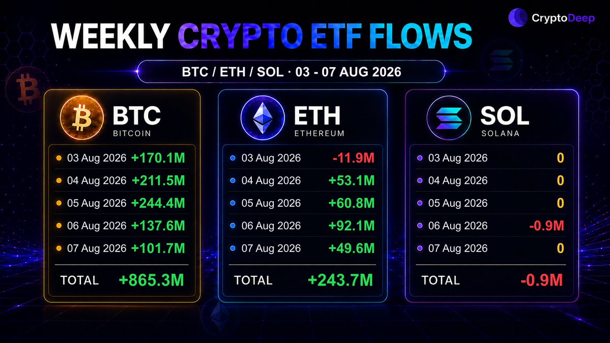 cryptodeepapp's tweet photo. Weekly ETF flows — 03 - 07 AUG 2026

🟢 BTC: + 865.3M
🟢 ETH: + 243.7M
🔴 SOL: - 0.9M

BTC and ETH saw weekly inflows while SOL posted outflows.

#BTC #ETH #SOL https://t.co/6TWUJFciy5