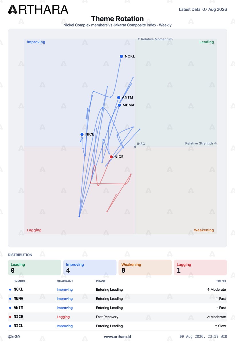 kr39__'s tweet photo. These 4 sectors are looking convincing for next week
Monggo di telaah lagi masing-masing chart nya.

Kalua mau liat lebih banyak, sign up untuk free trial 7 hari di https://t.co/prFUKOpz6e https://t.co/UiufcmvtOv