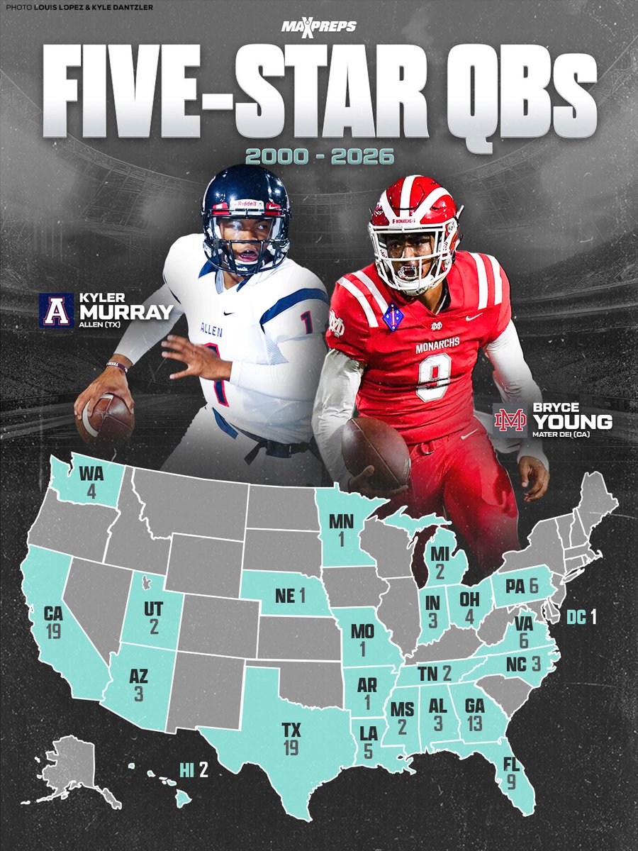 MaxPreps's tweet photo. Where every 5-star QB played in high school this century. 

The Golden State and Lone Star State have cranked out the most elite signal callers. ⭐⭐⭐⭐⭐ 

Full story ⬇️
https://t.co/Ubeadgb6KL https://t.co/6aXh0HwEYQ