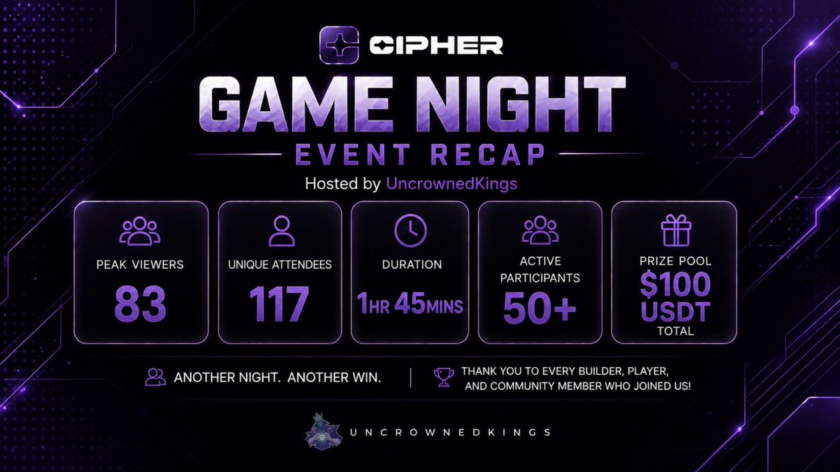 UCKWeb3's tweet photo. 🎮 CIPHER GAME NIGHT — EVENT RECAP

What a night with @gociphergg × UncrownedKings! 💜👑

The UCK community came together to play, build, compete, and experience games created through Cipher.

👥 83 Peak Viewers
🌐 117 Unique Attendees
⏱️ 1 Hour & 45 Minutes
🎮 50+ Active Participants
🏆 $100 USDT Prize Pool

Huge thanks to everyone who joined, played, built games, competed, and supported the event. The energy and participation from the community made the night a success!

Special thanks to the Cipher team and @politsblstrn  for collaborating with us and giving our community the opportunity to experience what creators can build and play on the platform.

Another night. Another win. 👑

Until the next Game Night! 🎮💜

#Cipher #UncrownedKings