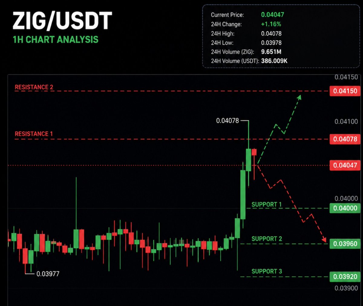 xBull_BTC's tweet photo. $ZIG /USDT 1H Setup

$ZIG has broken out of consolidation with strong momentum.

Resistance: $0.04078 → $0.04150
Support: $0.04000 → $0.03960

Holding above $0.04000 keeps the bullish structure intact. A breakout above $0.04078 could open the path toward $0.04150.

#ZIG #ZIGChain #Crypto