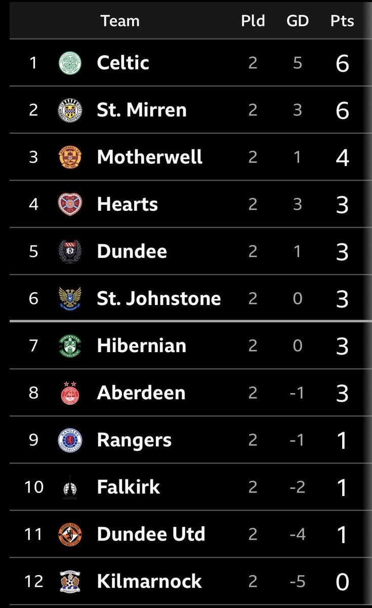 Zeshankenzo's tweet photo. Rangers season 2026-27:

Played 3
Won 0 (zero)
Lost 2
Draw 1

Scored 3.
Only one Rangers player has scored a goal this season, the other 2 goals are OGs. https://t.co/uohtnZrVth