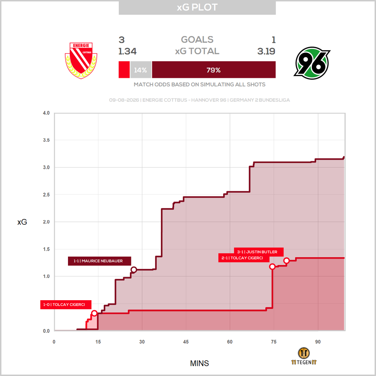 11tegen11_plots's tweet photo. Passmaps & xGplot for Energie Cottbus against Hannover 96. #passmap #xGplot #autotweet https://t.co/cfQ47AkSQm