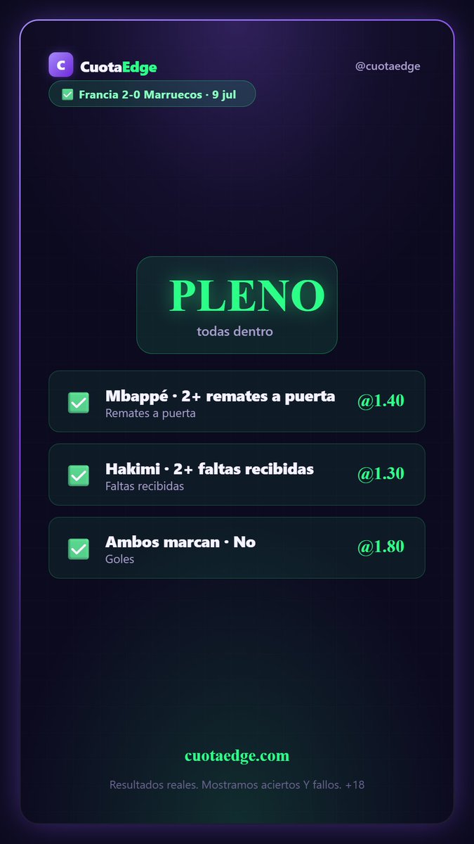 Cuota_Edge's tweet photo. Ya queda menos para la Liga 26/27 y en CuotaEdge estamos listos 🔥👍
Estos son algunos de los resultados del mundial 👇

Recordad que las apuestas son gratis en nuestra web https://t.co/U1ua5igRDB https://t.co/XjxNXe9zCi