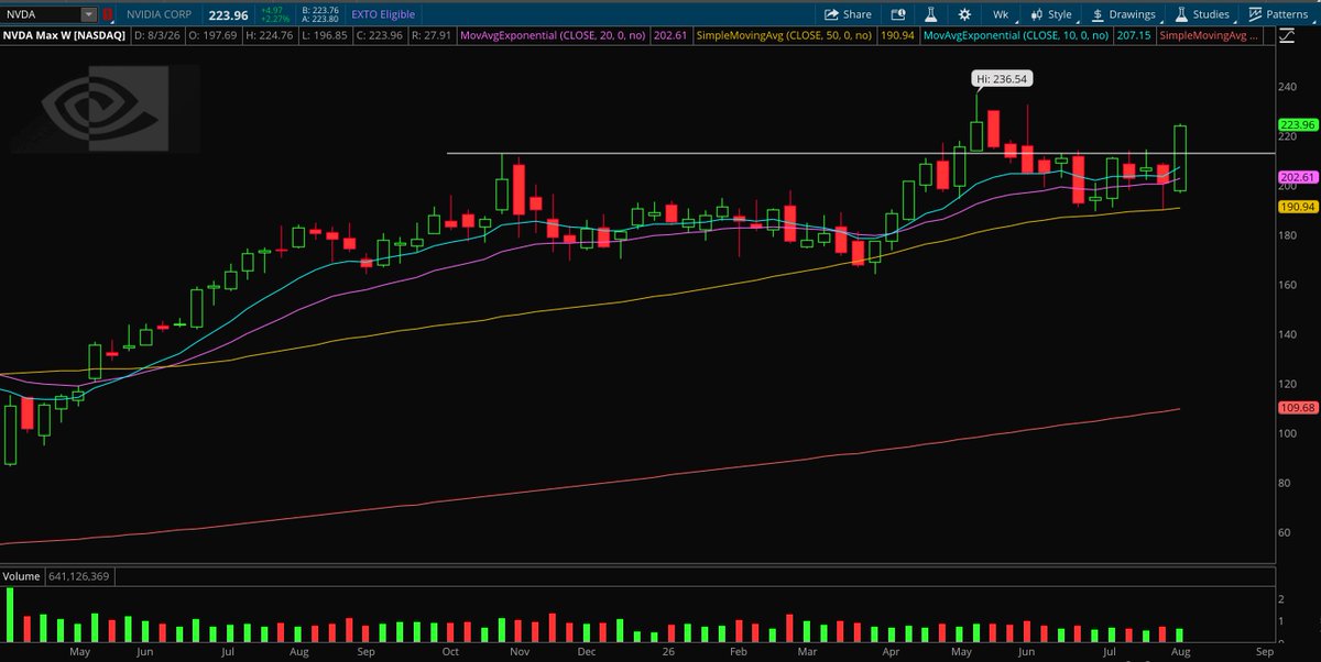 ZaStocks's tweet photo. $NVDA

Hard to get bearish when the AI king looks like this.

Monster base building… https://t.co/SEFw2dJ3kj