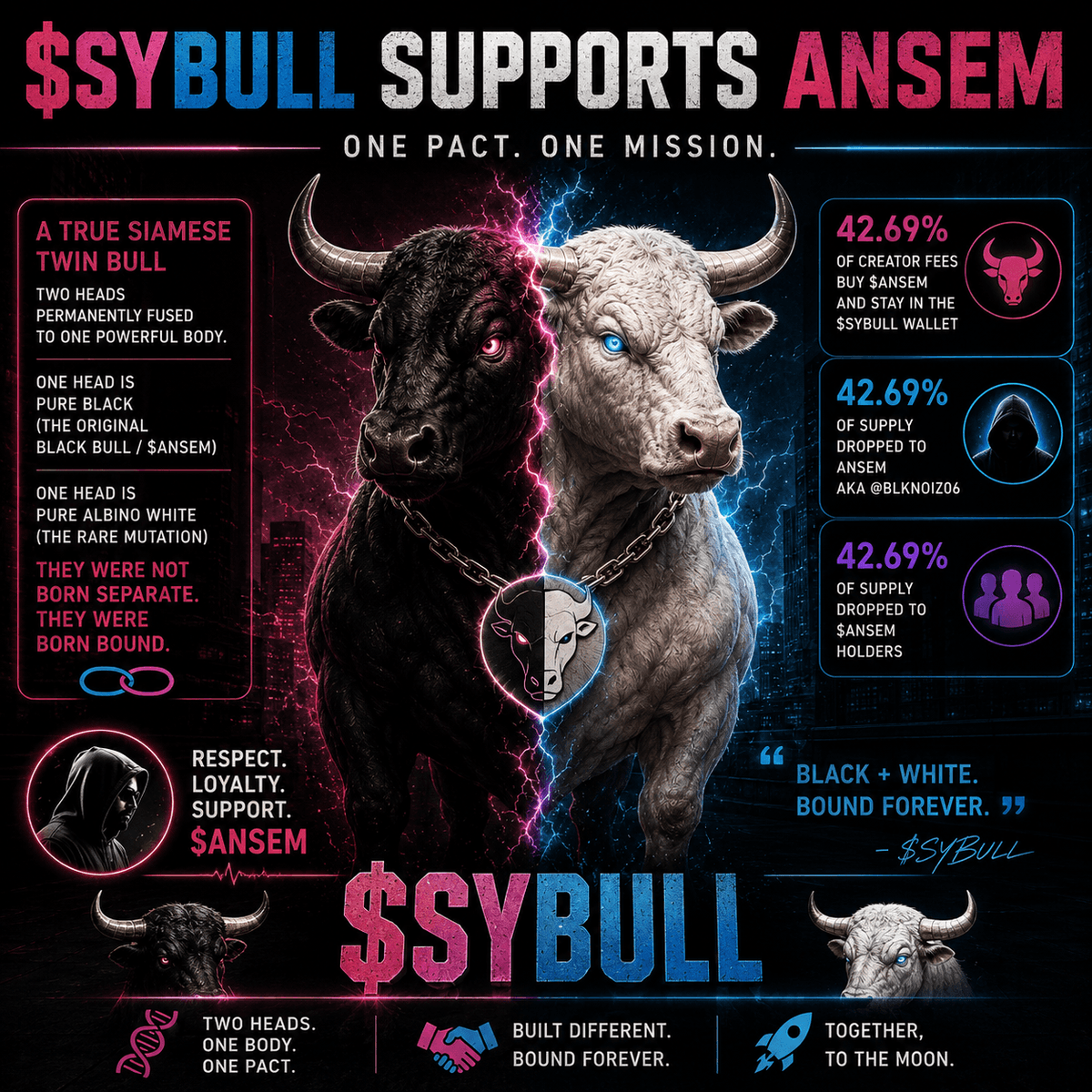wallet96889's tweet photo. Black + white. Two heads, one body, one pact. 🐂🖤🤍$SYBULL stands with $ANSEM — bound together from day one. ⚡42.69% of creator fees → $ANSEM
42.69% of supply → $ANSEM &amp; holders$SYBULL × $ANSEM — BOUND FOREVER.

DxNUBJVijf8bmMY45JFwn1TpkZ6yQkK8zQdWQ6Xgpump https://t.co/OY4be3m2D0