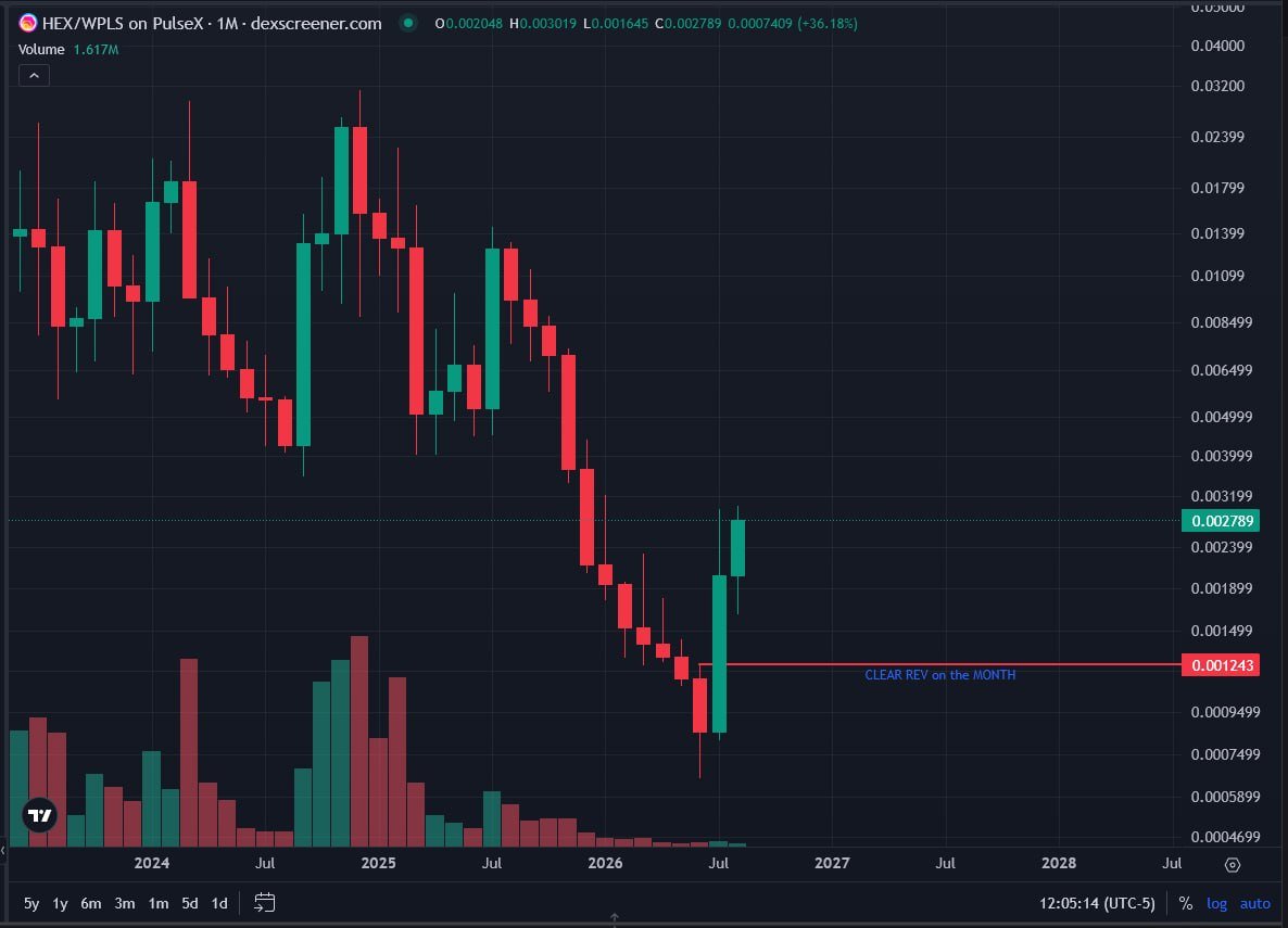 STRATFORCEONE's tweet photo. Has BTC and ETH bottomed?  If so you what a clear reversal?  Hot tip HEX has.... @CryptoChat7

See this picture

BTC monthly
https://t.co/Z4n3rCT9E7

ETH monthly
https://t.co/ssTWi4aNNF

HEX has reversed! see chart https://t.co/oyfm4Bn0w6