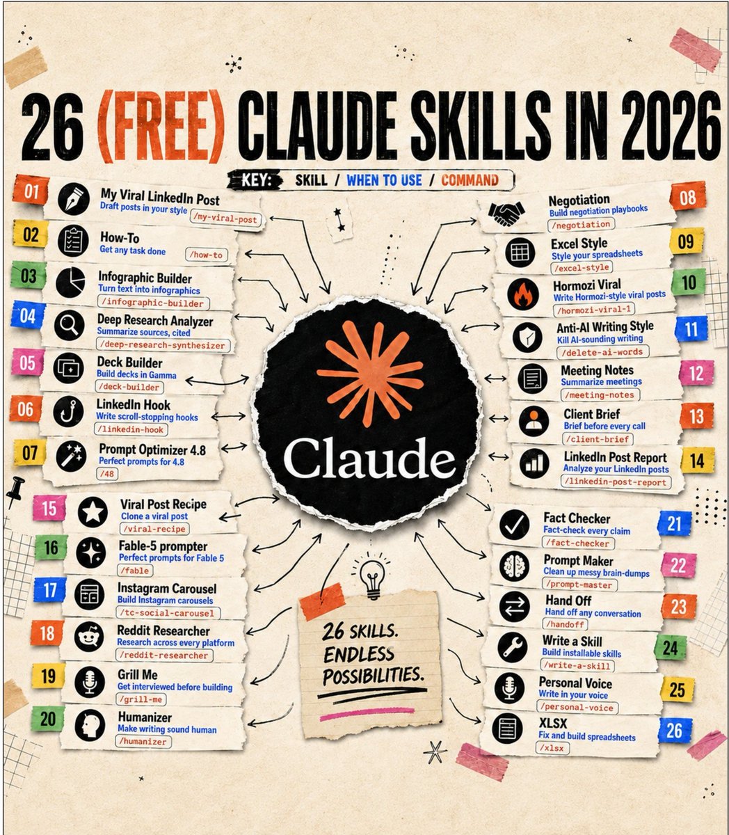 mostofakamal00's tweet photo. 📌26 FREE Claude Skills that turn AI into a practical assistant in 2026

•Create better content
•Research faster
•Build presentation
•Fix spreadsheets
•Prepare for meetings

No advanced prompt need.

I'm sharing FREE🎉

Reply"Skills"
Follow @mostofakamal00 I'll send your DM. https://t.co/pxhTBmbhZx