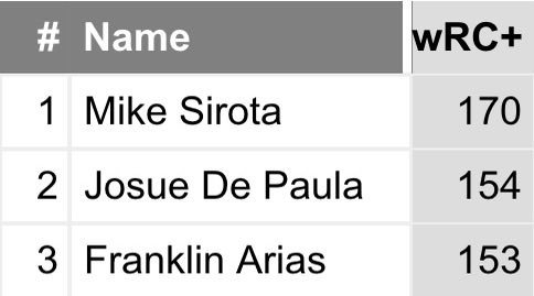 Ralph_MasonJr's tweet photo. AA prospects age 23 & younger this season #Sirota #DePaula #Dodgers https://t.co/qDnvnldT5A