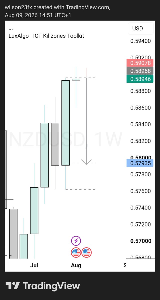 andoswilson's tweet photo. Weekly CRT on #NZDUSD 
Will it hold 🤔 https://t.co/OEoO2vj8BK