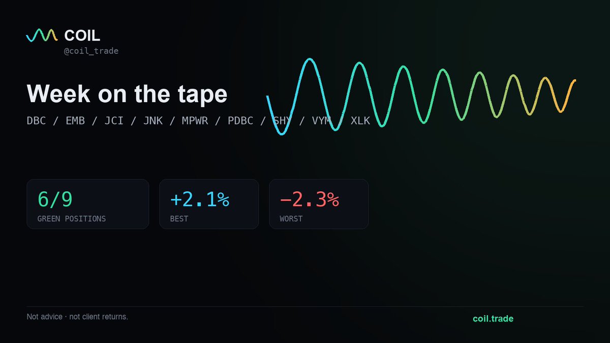 coil_trade's tweet photo. Week on the tape — ending 8/6
9 positions · 6 green / 3 red
Best +2.1% · worst -2.3% on the week
Avg position -0.1% · SPY +3.6% same week

$QQQ

Not advice · not client returns. https://t.co/2QZdP96bwx