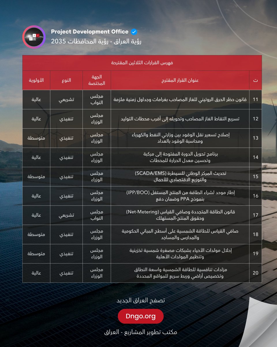 pdo2035's tweet photo. لا أحد ينسى صوت المولدة، ولا حرارة صيف بلا كهرباء.

أزمة الطاقة سرقت من العراقيين راحتهم، ومن الاقتصاد نموه، ومن الدولة مليارات الدولارات. والمفارقة؟ نحرق غازنا في الهواء ونستورد الطاقة.

نملك ثروة هائلة ونعيش في العتمة. المشكلة ان المحطات الجديدة لا تحل المشكلة لان المشكلة تتعلق بالإدارة والتوزيع والأحمال وتهالك وتقادم الشبكة لذا يكون فاقد المحطات الجديدة كبير.

في بنك السياسات والقرارات وضعنا 30 قرار مقترح لحل أزمة الطاقة من جذورها مثل خفض الفاقد الفني والتجاري، وإصلاح التوليد والتوزيع والتعرفة، ووقف حرق الغاز المصاحب واستثماره وقودا وثروة، والتوسع في الطاقة المتجددة ورفع كفاءة الاستهلاك.

الكهرباء شرط الحياة والصناعة والكرامة، ومفتاح كل قطاع آخر.

الكهرباء المستقرة تعني مصانع تعمل، ومستشفيات لا تتوقف، وطلاب يدرسون، وليالي صيف يعيشها الناس لا يحتملونها فحسب.

كفى عتمة، آن للعراق أن يضيء.

مكتب تطوير المشاريع
بنك السياسات والقرارات
https://t.co/0pegzy0j4y

#نحو_اقتصاد_يقوده_الخبراء #النهضة_العراقية_الكبرى #الكهرباء #الطاقة #بنك_السياسات_والقرارات