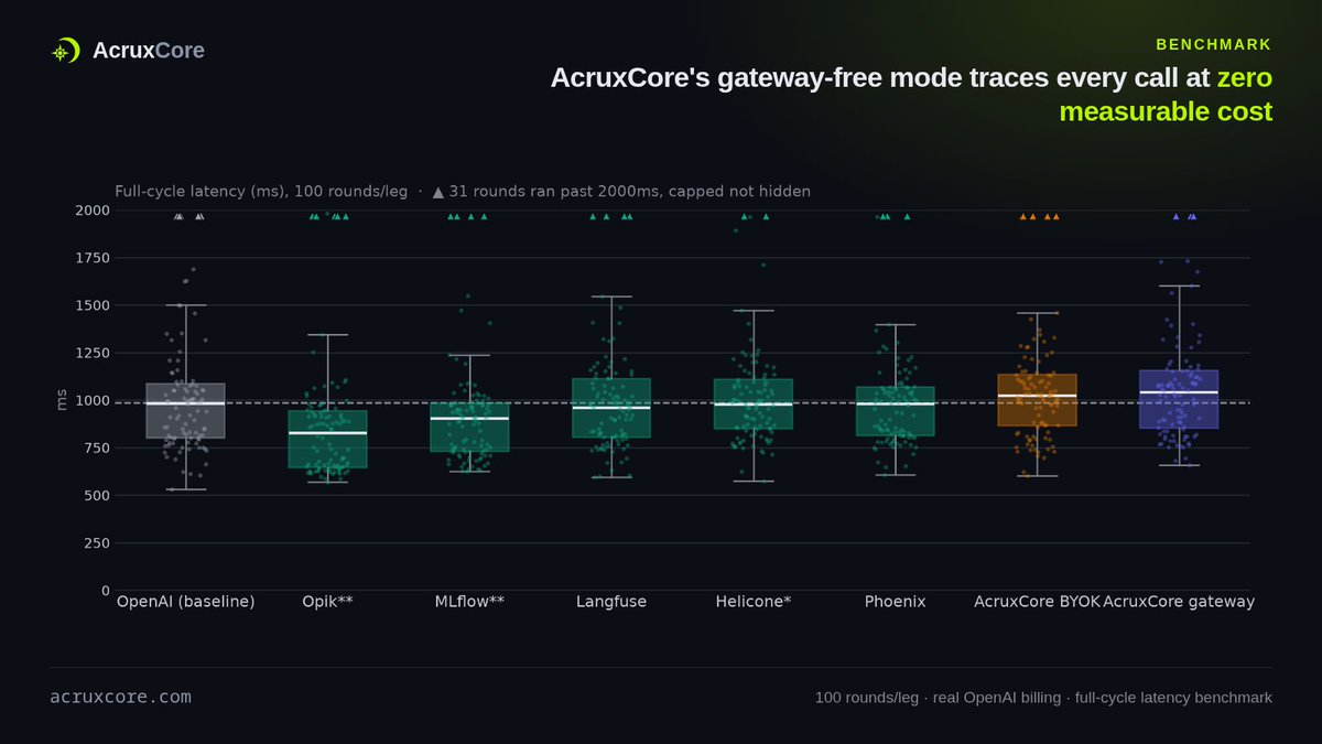 AcruxCore's tweet photo. We benchmarked 6 LLM-ops platforms plus AcruxCore's gateway and gateway-free modes against real OpenAI billing, 4 independent runs. BYOK mode came back statistically identical to calling OpenAI directly, still fully traced. #LLMOps #Benchmarking #AIEngineering https://t.co/VfFAEEyPyz