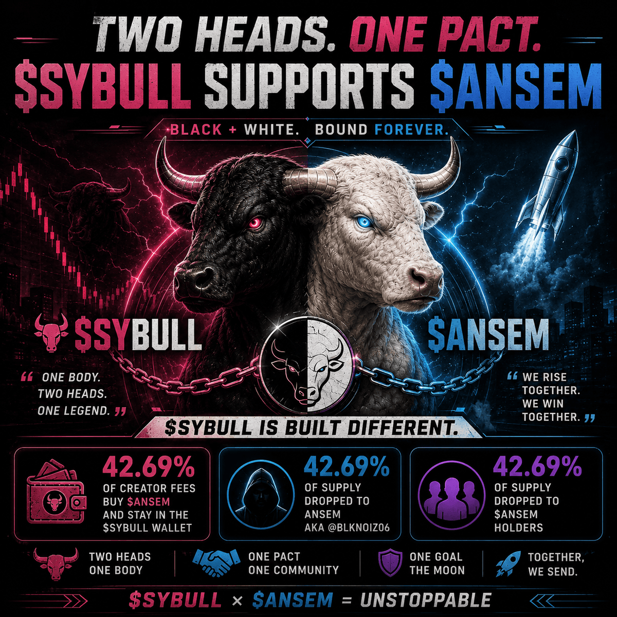 BinanceMaghreb's tweet photo. $SYBULL × $ANSEM  a visual representation of two sides coming together with the black and white twin bull at the center. Built around the idea of being stronger together and staying bound forever
DxNUBJVijf8bmMY45JFwn1TpkZ6yQkK8zQdWQ6Xgpump https://t.co/njhzhZeKpS