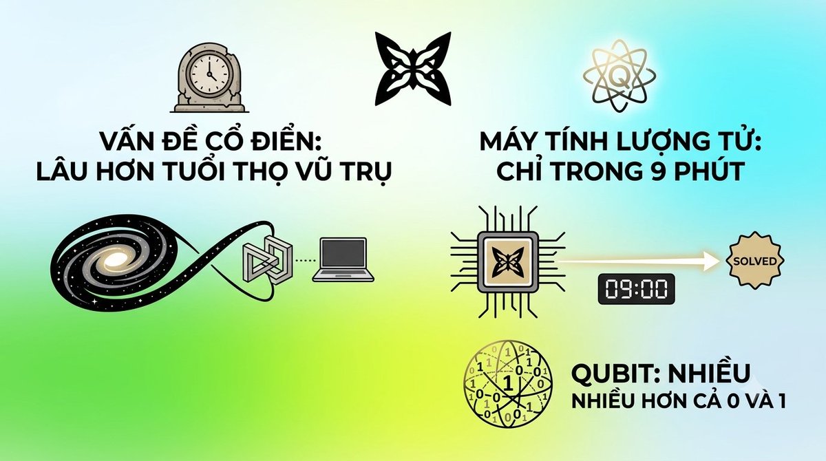 HoangTrungDS's tweet photo. 🧠 HIỂU HƠN VỀ MÁY TÍNH LƯỢNG TỬ! 

Anh em tìm hiểu máy tính lượng tử mà toàn gặp thuật ngữ xoắn não? @quipnetwork vừa ra mắt chuỗi bài giải thích cực kỳ dễ ngấm. 

Cùng Tr điểm qua những highlight siêu hot này nào 👇

📍Không cần chuyên môn: Loại bỏ lý thuyết vật lý phức tạp, dành riêng cho tất cả mọi người.

📍Sức mạnh "out trình": Những bài toán cần cực kì nhiều thời gian và dung lượng với máy tính truyền thống có thể xử lý xong trong... 9 phút với máy tính lượng tử! 

📍Hiểu đúng về Qubit: Không chỉ đơn thuần là "vừa là 0 vừa là 1 cùng lúc", còn nhiều bí mật thú vị hơn thế!

Giờ thì bắt đầu ngay nào anh em 👇 

#QuipNetwork #QuantumComputing