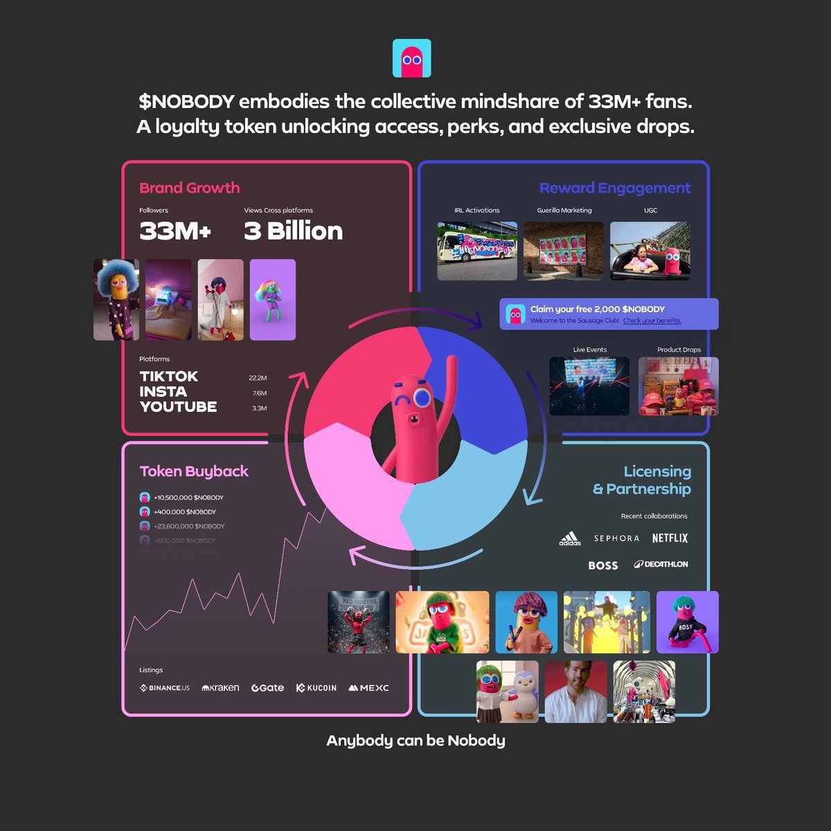 profetaimperado's tweet photo. @BinanceBrasil Bom dia!
Olho no potencial de crescimento do @NobodySausage!O projeto une o melhor dos dois mundos:força viral com33Mde seguidores na Web2 e uma base sólida de15Kholders na Web3. Essa ponte para o varejo global traz um potencial de valorização gigant para uma listagem na @binance https://t.co/DuvlFiguod