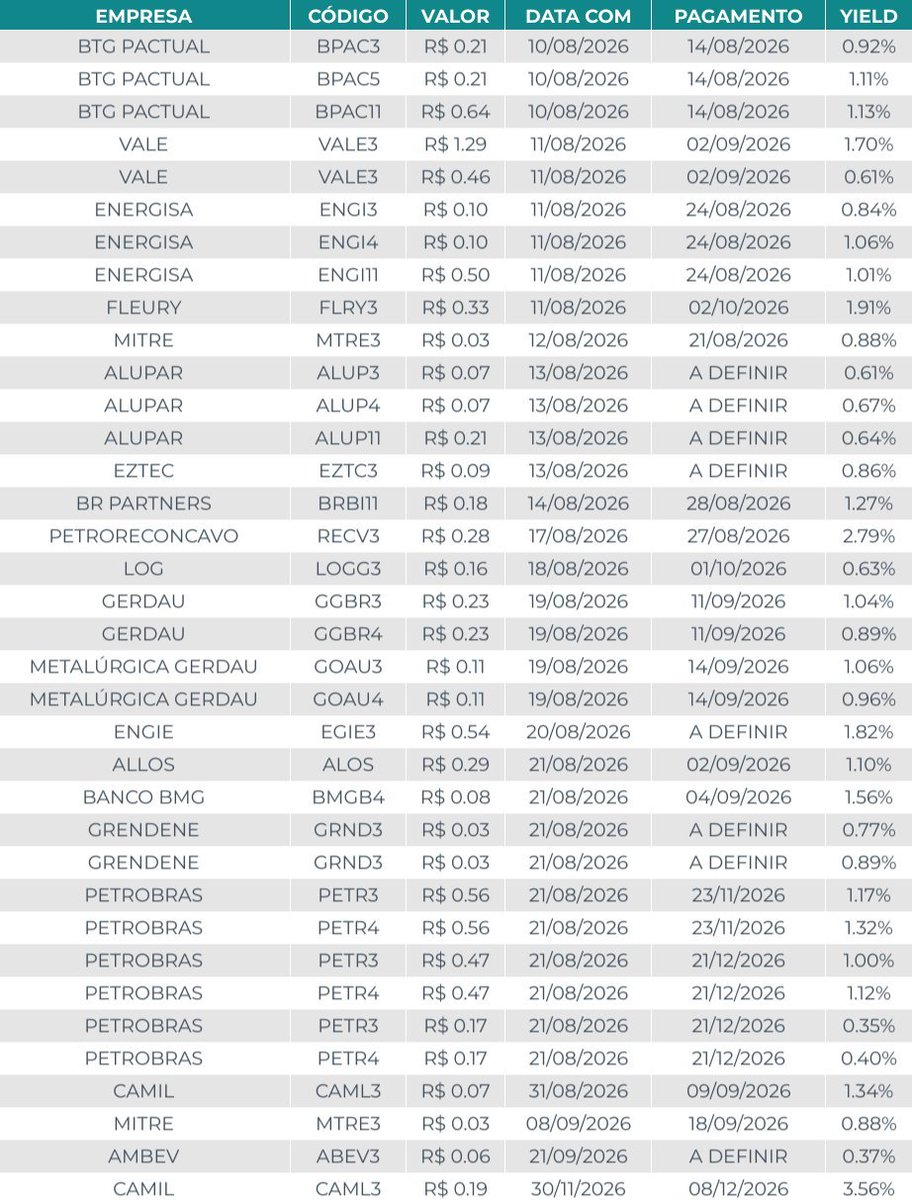 TPrux's tweet photo. 🗓️ Agenda de Dividendos
Confira as ações que pagarão proventos nos próximos dias.
Os valores levam em conta Dividendos e Juros Sobre o Capital Próprio (JCP):
#BPAC3 #BPAC5 #BPAC11 #VALE3 #ENGI3 #ENGI4 #ENGI11 #FLRY3 #MTRE3 #ALUP3 #ALUP4 #ALUP11 #EZTC3 #BRBI11 #RECV3 #LOGG3 #GGBR3 #GGBR4 #GOAU3 #GOAU4 #EGIE3 #ALOS3 #BMGB4 #GRND3 #PETR3 #PETR4 #CAML3 #ABEV3
