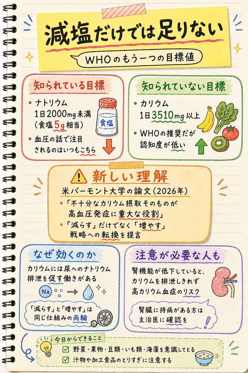 yuki_medAI's tweet photo. 【減塩だけじゃない、もう一つの目標値】
2000mgと、3510mg。

現役の救急・集中治療看護師です。

前者はナトリウムの1日摂取上限、後者はカリウムの1日摂取目標です。どちらもWHOが定めています。血圧の話になると、多くの人は前者しか意識しません。

「塩を減らせば血圧は下がる」。そう思っている方は多いはずです。米バーモント大学のFukagawa氏らが『The American Journal of Clinical Nutrition』に発表した論文は、この理解だけでは足りないと指摘します。不十分なカリウム摂取そのものが、高血圧の発症に重大な役割を果たしているというのです。

カリウムには、尿へのナトリウム排泄を促す働きがあります。実際、ナトリウムとカリウムの摂取比が0.5単位ずれるごとに、収縮期血圧は1.72mmHg変わるという報告もあります。

ただ、この論文は「個人が頑張ればいい」という話にはしていません。教育や技術革新、文化に合わせた介入を組み合わせた、社会全体での取り組みが必要だと述べています。

現場からもう一点。腎機能が落ちている方は、カリウムを排泄しきれず高カリウム血症になることがあります。不整脈や心停止につながる危険な状態なので、腎臓に持病のある方は自己判断で増やさず主治医に確認してください。

皆さんは、カリウムの摂取をどれくらい意識していますか？