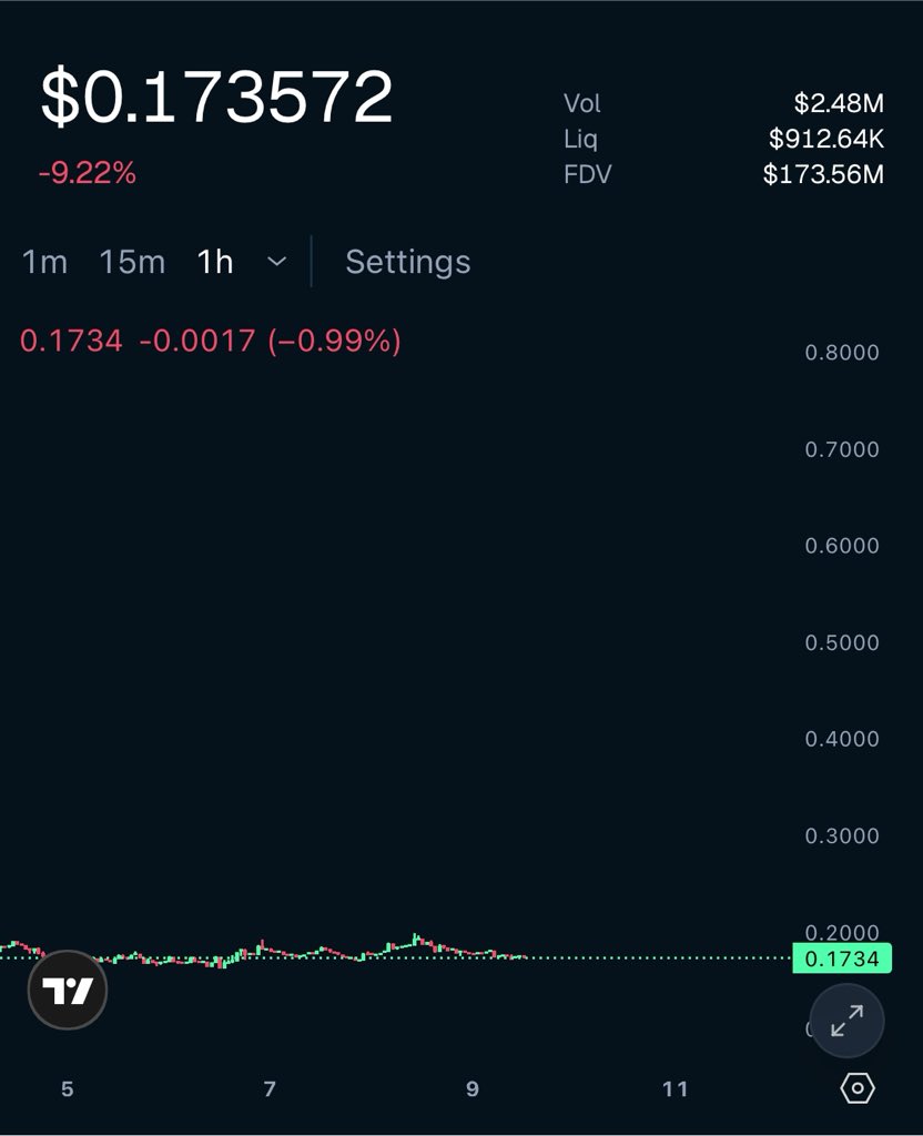 MAGANI1255952's tweet photo. Buy here - sell for $10 Next year . 
solana:9cRCn9rGT8V2imeM2BaKs13yhMEais3ruM3rPvTGpump https://t.co/xDWl3me2eE