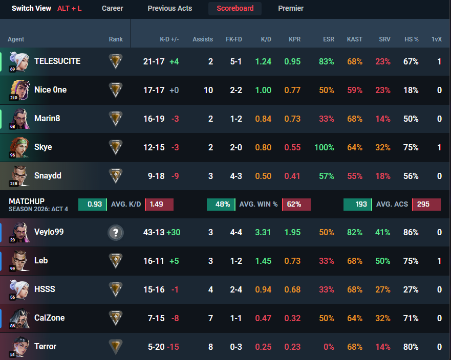 Snayd_'s tweet photo. 1 game sur 2 y'a un ptn de smurf https://t.co/z25MPJrSkV