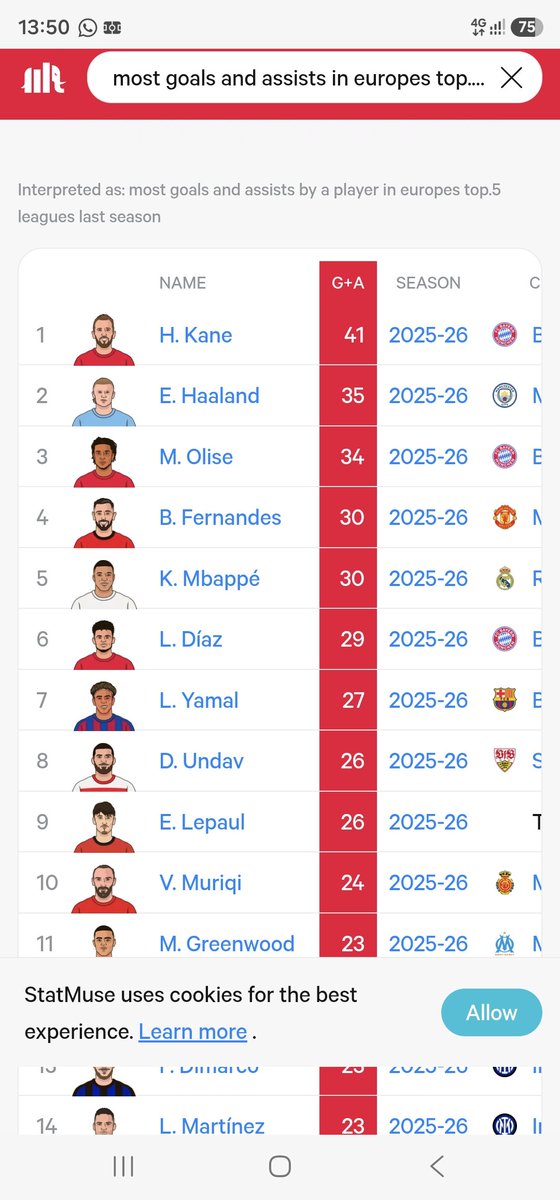 robwlwhite's tweet photo. @Afc_ArsenalX1 @afcoutof_ This is click bait unless its someone that plays outside Europe. This is the list of most goal contributions last season in the top 5 leagues in Europe https://t.co/tJS7XjVdc7