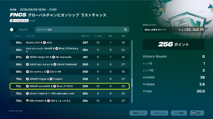 yuyaaafn's tweet photo. slcq ラウンド3  #71
もっと練習して出直します😇
組んでくれた @woods_fortnite くんありがとう！強かった！ https://t.co/Kh01DXjsV9