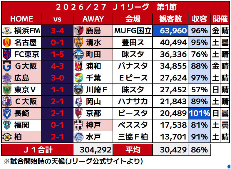 J_football_xxx's tweet photo. 🟥2026-27 J1リーグ 第1節観客数

秋冬制シーズンへと「進化した」J1リーグの開幕節は、記録更新尽くし🔥

✅️J1リーグ一節あたり歴代最多観客数
平均観客数30,429人
総観客数304,292人

✅横浜FM-鹿島@国立
リーグ戦歴代最多観客数63,960人

✅広島、長崎
各スタジアム最多観客数更新🆕 https://t.co/BtCl6XgjKD