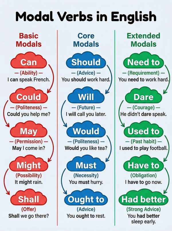 TheMapsGuide's tweet photo. Modal Verbs in english https://t.co/RIm57IEaWa