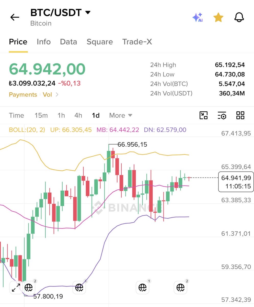 novexztr's tweet photo. I promised that if $BTC hits $65,000,
I will give away $20,000 in BTC to 20 people.

So as promised I will be giving away
$20,000 to 20 person today.

Rules: Like, Retweet, and Comment "BTC" 🔔

Gonna lock comments in 24 hours! https://t.co/ly8FliVDF9