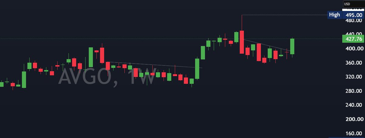 mn_investing's tweet photo. $AVGO weekly chart looks very bullish, with a high probability of retesting its ATH." https://t.co/BiEew7SPWn