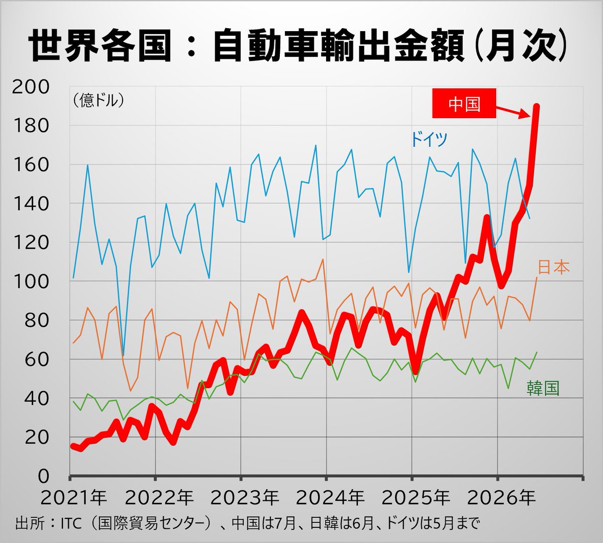 ajipondu's tweet photo. あと日本の自動車輸出もそろそろどげんかせんといかんのじゃないスカネ・・・ https://t.co/5EBwpAi34z