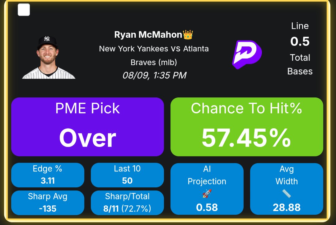 propsbycolin's tweet photo. 👑 Elite/crown signal: PME is flagging it as one of its stronger signals.
📈 57.45% projected hit probability: A meaningful lean toward the over rather than a coin flip.
💰 -135 sharp average: This is probably my favorite part. The market is pricing the over as the favored side.
📚 8 of 11 books agree (72.7%): You're not relying on one sportsbook's opinion. There's broad market agreement.
🔥 +3.11% edge: The projection says the available line offers positive value relative to PME's estimated probability.
📏 28.88 average width: Under 30 is a nice tight market by the criteria you're looking at, meaning there isn't a huge disagreement across books.
🤖 AI projection = 0.58: That's above the 0.5 TB line, supporting the over.
🎯 The line itself is only 0.5 TB: McMahon doesn't need a monster game. One single is enough to cash. A double, triple, or HR obviously gets it there too.
Last 10 = 50%: That's actually the least exciting number here, but I wouldn't let it override the stronger market indicators. Recent results aren't what creates the edge.