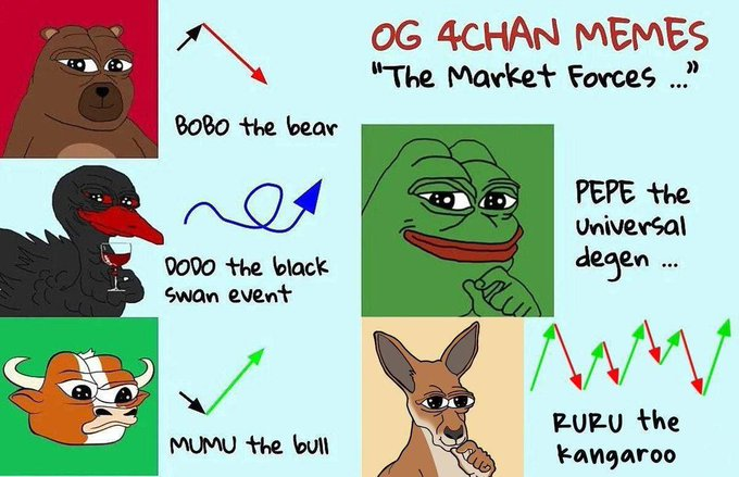 rabiademira's tweet photo. The Crypto Market's Wall of Mascots.

Current Market Caps of the Mascots
PEPE degen mascot - $12b ath
BOBO  bear market mascot- $250M ath
MUMU bull market mascot - $800M
DODO black swan market  mascot- $22m ath

RURU - kangaroo market mascot.

This isn’t a bull or bear market.

It’s a Kangaroo Market, and RURU is its mascot.

I know which one I'm betting on.

Degens need something that can actually move in this market.
RURU feels like that kind of runner.
Can save us during this bear moment.

https://t.co/7IN21XqOLP