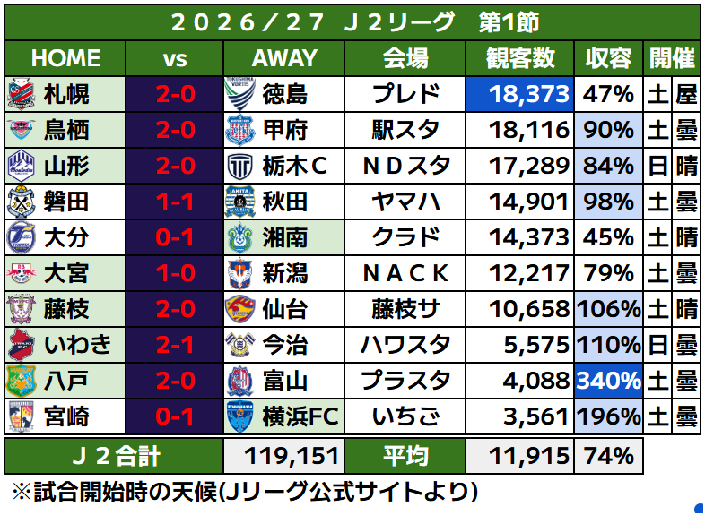 J_football_xxx's tweet photo. 🟥2026-27 J2リーグ 第1節観客数

J2開幕節の平均観客数は、11,915人！

✅札幌-徳島＠プレドが最多1.8万人超🔥
✅鳥栖/磐田/大宮/藤枝/いわきでチケット完売🈵
✅いわきはクラブ歴代最多観客数を更新🆕これまでJリーグへ報告していた入場可能数の5000人程度に抑えてきたが、今年は限界突破（？） https://t.co/n3J7R4sslQ