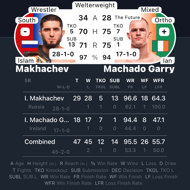 MrNiceGuysDude's tweet photo. #UFC330 | #MMA #MMATwitter 
@ufc at @XMobileArena Main Event 
Islam Makhachev vs Ian Machado Garry
@MAKHACHEVMMA vs @iangarryMMA https://t.co/fSkjDAXXTQ