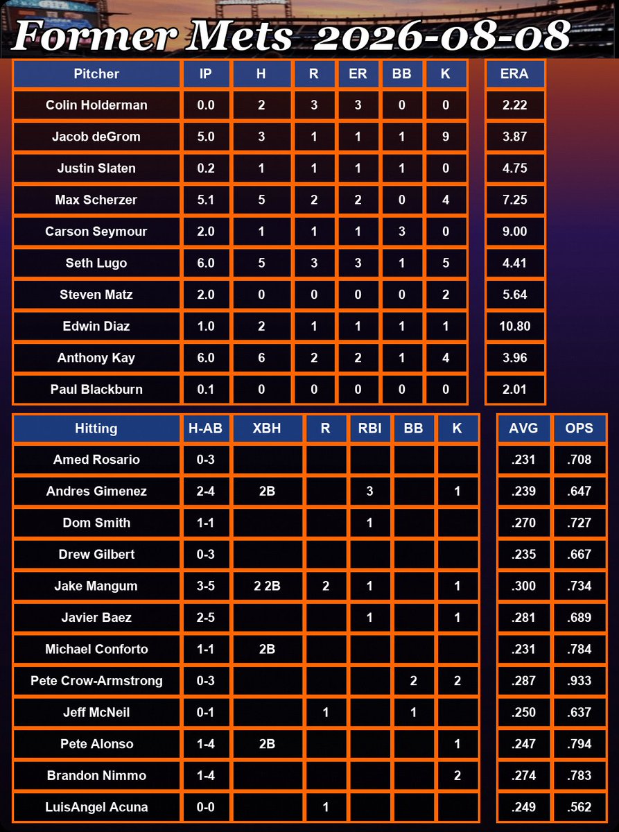 SheaHeyMets's tweet photo. Former #Mets 8/8/26 Colin Holderman, Jacob deGrom, Justin Slaten, Seth Lugo, Steven Matz, Edwin Diaz, Paul Blackburn, Amed Rosario, Andres Gimenez, Dom Smith, Drew Gilbert, Jake Mangum, Javier Baez, Michael Conforto, Pete Crow-Armstrong, Jeff McNeil, Pete Alonso, Brandon Nimmo https://t.co/Nzu1Zvtatg