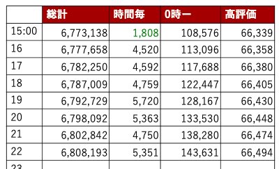 hydrang's tweet photo. #BW再生回数カウンター
8/9 22時
総再生回数 680万8193回

いつメンの香りがします😀
700万までもう少し、明日には通過したいです。 https://t.co/InIUiPyZBZ