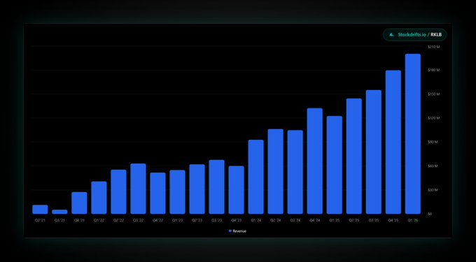 SpaceInvestor_D's tweet photo. $RKLB: Rocket Lab reports Q2 earnings tomorrow after the close.

Can they beat expectations for the 9th consecutive quarter?

Street consensus is $231.62M https://t.co/GPCDroemDL