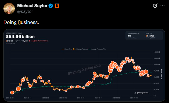 cryptorover's tweet photo. BREAKING: Michael Saylor hints at Strategy $MSTR buying more Bitcoin soon. https://t.co/vwoSOqAszO