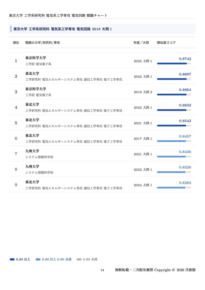 📣最新年度解答例追加！ 東大 工学系研究科 電気系工学専攻(EEIS)の