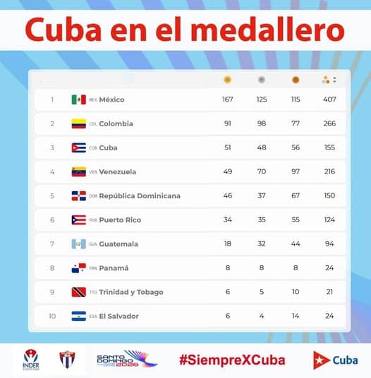 zul1809's tweet photo. 🇨🇺🥉 *¡Cumplido el propósito, #Cuba entre los tres primeros¡* Los XXV Juegos Centroamericanos y del Caribe #SantoDomingo2026 apagan su llama tras quince intensas jornadas cargadas de alegrías. Nuestra delegación obtiene el tercer lugar de la competencia. 
#CubaEsDeporte https://t.co/e58BQsnvYp