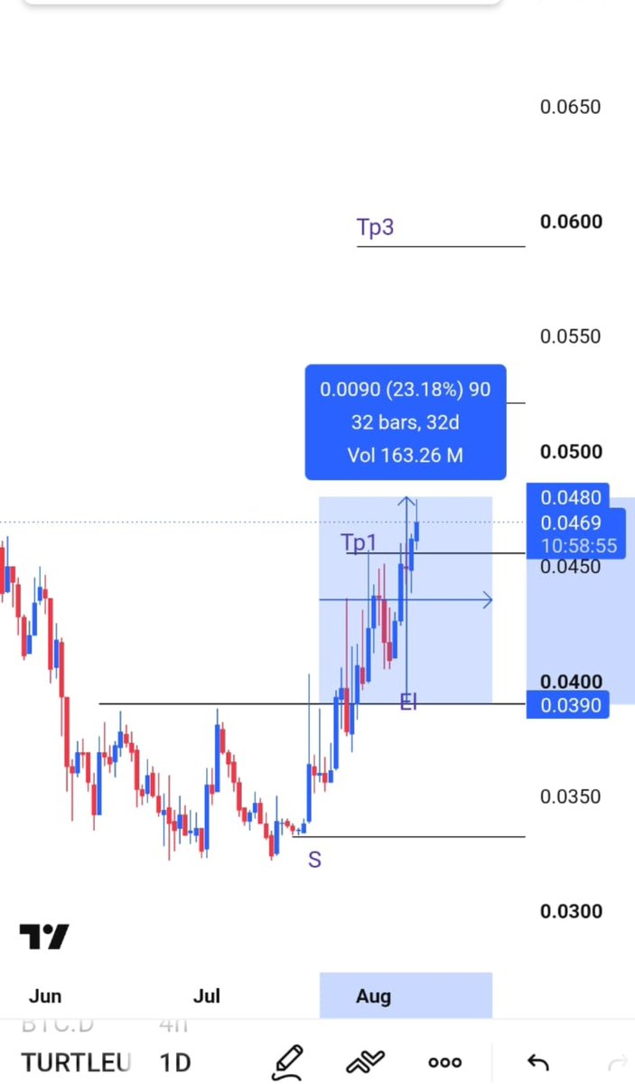 Apex_trader21's tweet photo. $TURTLE finally hit tp 1 . I is now 23% up from entry level.🚀

📌follow me now and Join TG channel so you don’t miss next updated! https://t.co/hSG7kUI39A