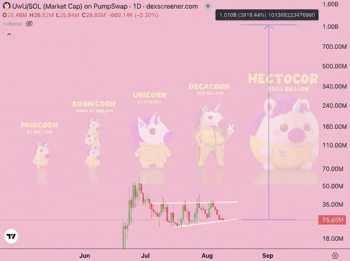 PixelCgg's tweet photo. we’re only 40x from the first target $1 BILLION mcap

It’s literally in the name. A unicorn is a company valued over $1 billion. 

Elon made his. Jensen made his. Steve made his. 
Now the purest meme is becoming the real deal 🦄

First stop $1 Billion (could happen any day)
Then $10 Billion
Then $100 Billion
Then the first trillion dollar meme coin in history