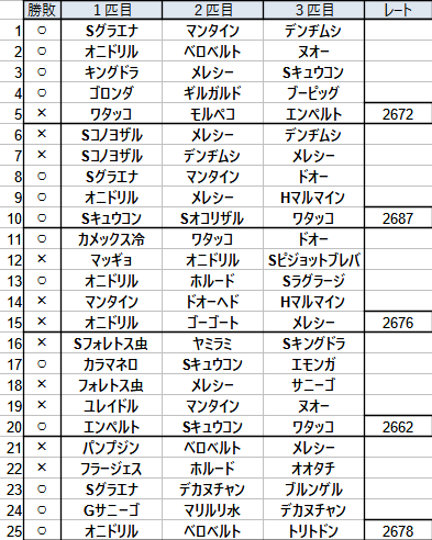 TORA_TORA_P's tweet photo. 本日の対戦表です。

XABが増えていてX界でも回転が速いポケモンを使ってたおかげでなかなかの結果でした。誰も使わないことにはちゃんと理由がありますが、思ってた通りに試合を運べた時は気持ちいいです。

次回も競技カップを予定しています、ご視聴ありがとうございました。 https://t.co/xPp0nV7BDN