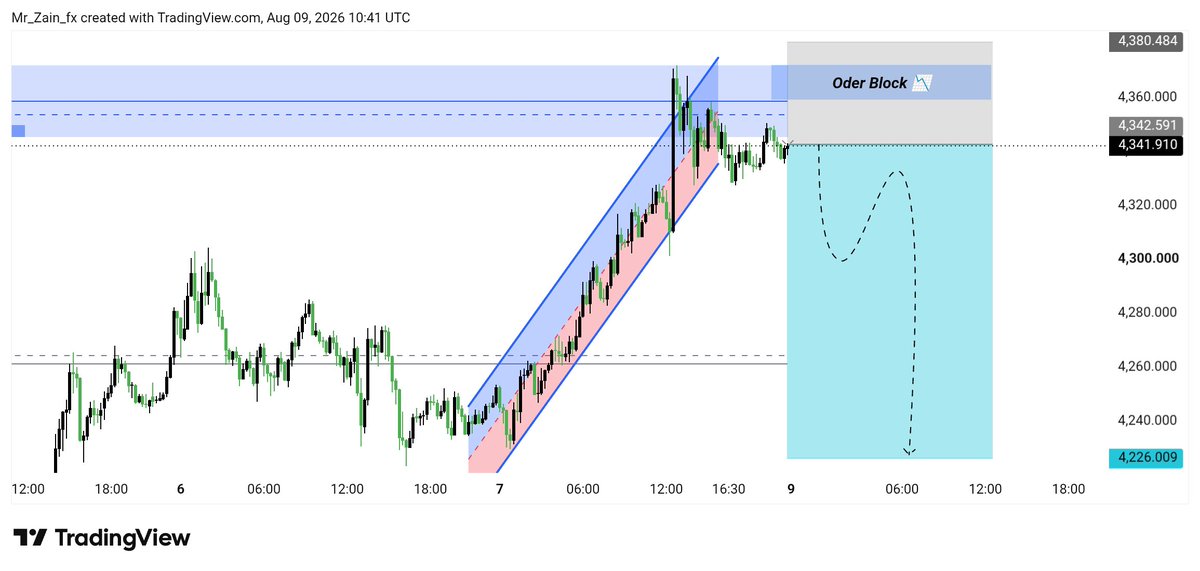 Mr_Zain_Forex's tweet photo. 🚨#XAUUSD 1H UPDATE 🚨
According to my analysis, the market is likely to move lower from here. 📉
What’s your bias? 📈 BUY or 📉 SELL?
#XAUUSD #Gold #RetailTrap #SmartMoney #SMC #Forex #ForexTrading #PriceAction #MarketAnalysis #TradingView #DayTrader #TheMarketMaster https://t.co/dbhLEebcv8