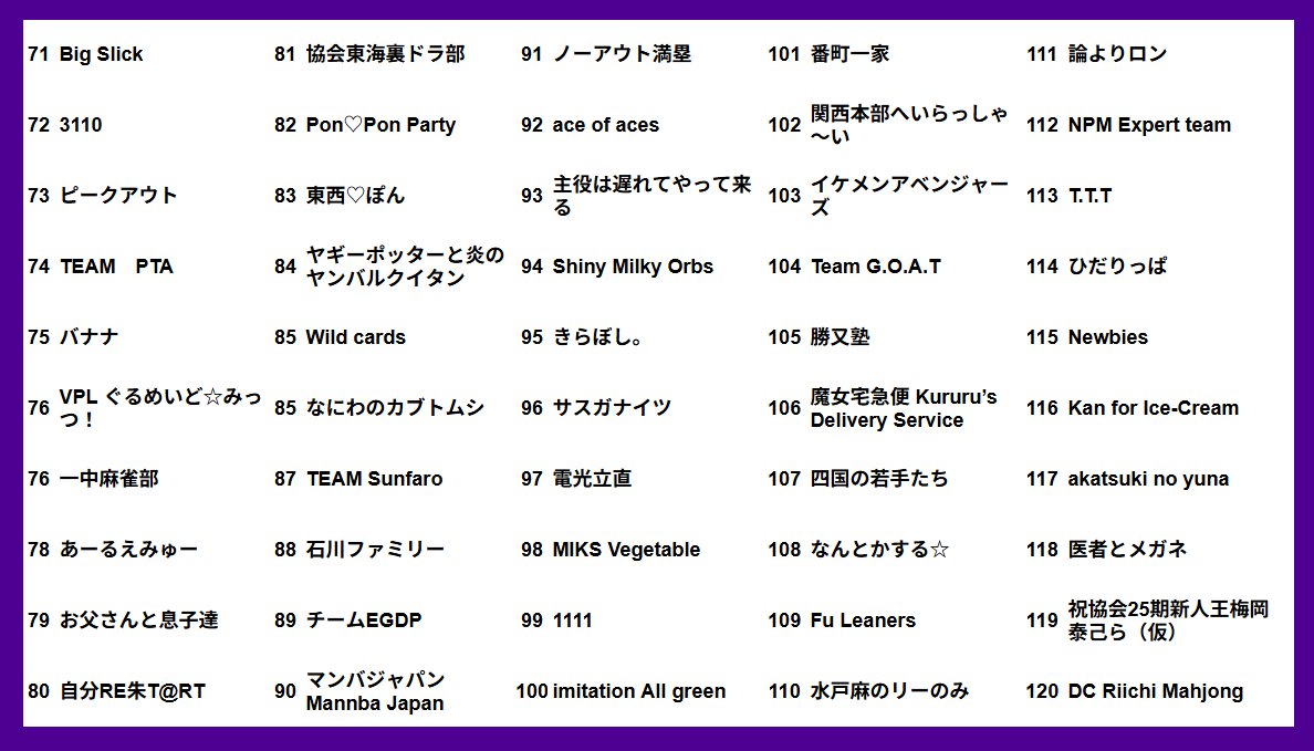 ron2jp's tweet photo. 【WORLD RIICHI Online Team League 2026】
第６節 終了時チーム成績

https://t.co/s2RrOtDKJw https://t.co/eq2cOphrpD