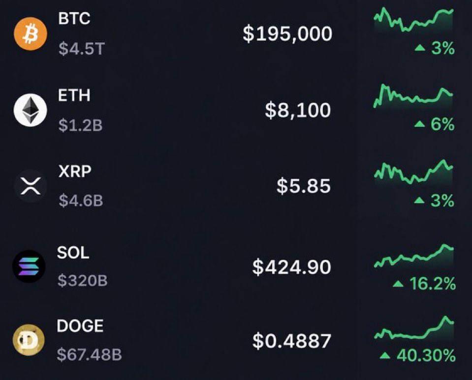 YunaaTalkCrypto's tweet photo. Screenshot from 2027. 

What has more chance of happening? #BTC #ETH #XRP #SOL #DOGE https://t.co/K1IgI8JrtF